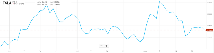 How Elon Musk Tried to Make Tesla Private