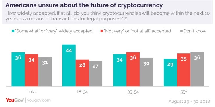 Study: Millennials Believe in Crypto
