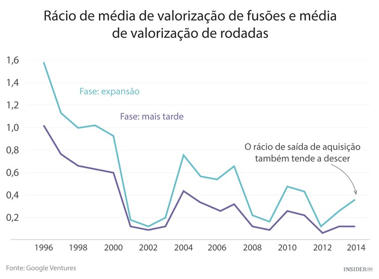 Bolha da tecnologia: sim ou não?
