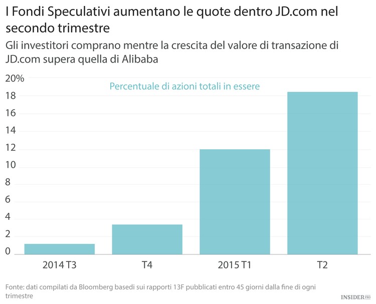 Gli hedge fund abbandonano Alibaba per la rivale JD.com