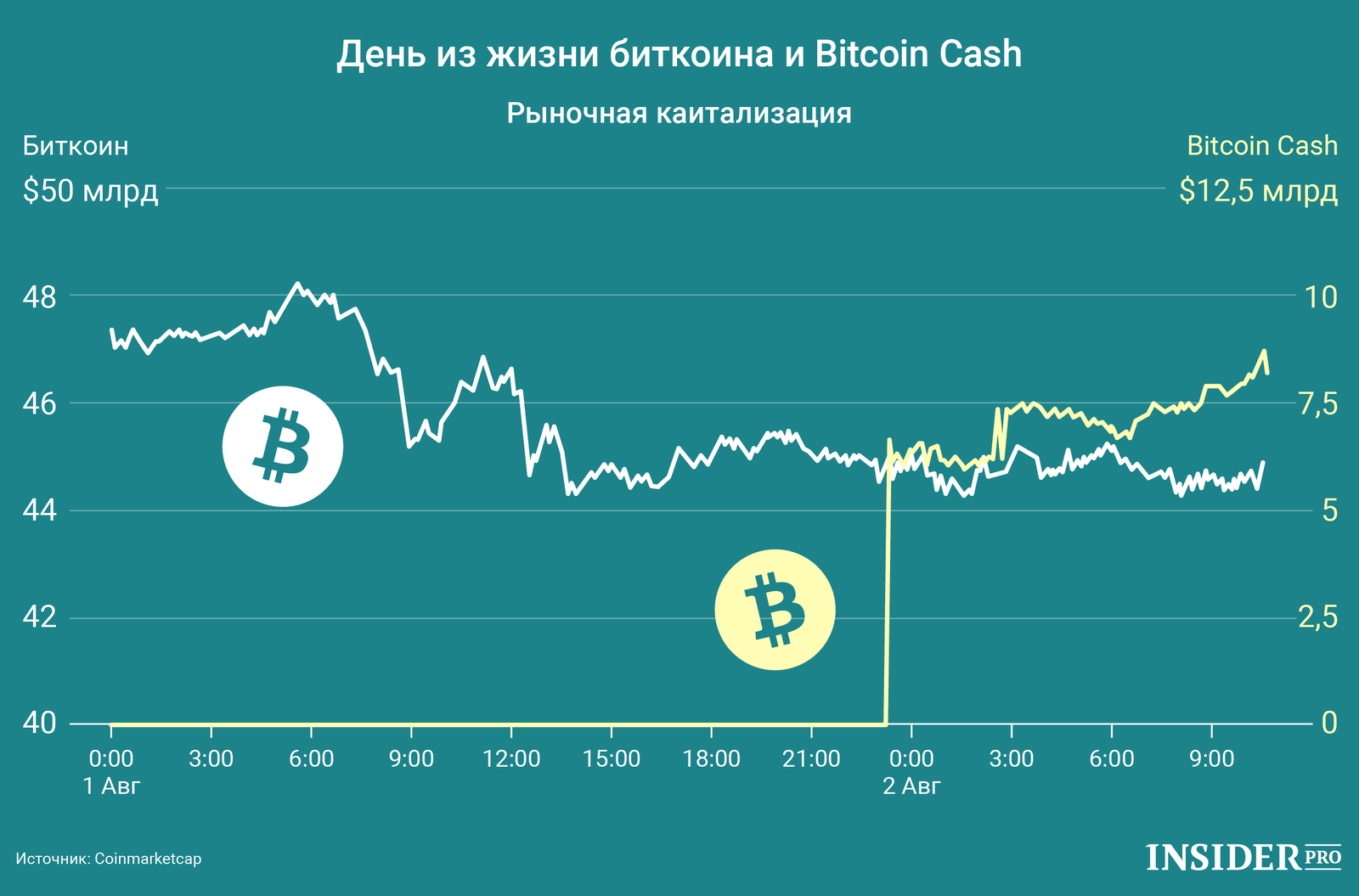 График дня: Сутки из жизни биткоина и Bitcoin Cash