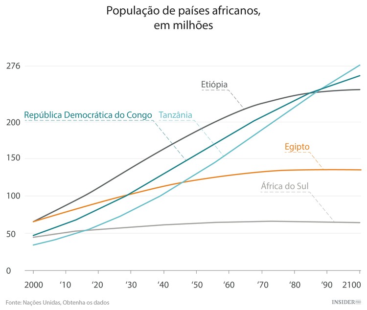A explosão demográfica em África