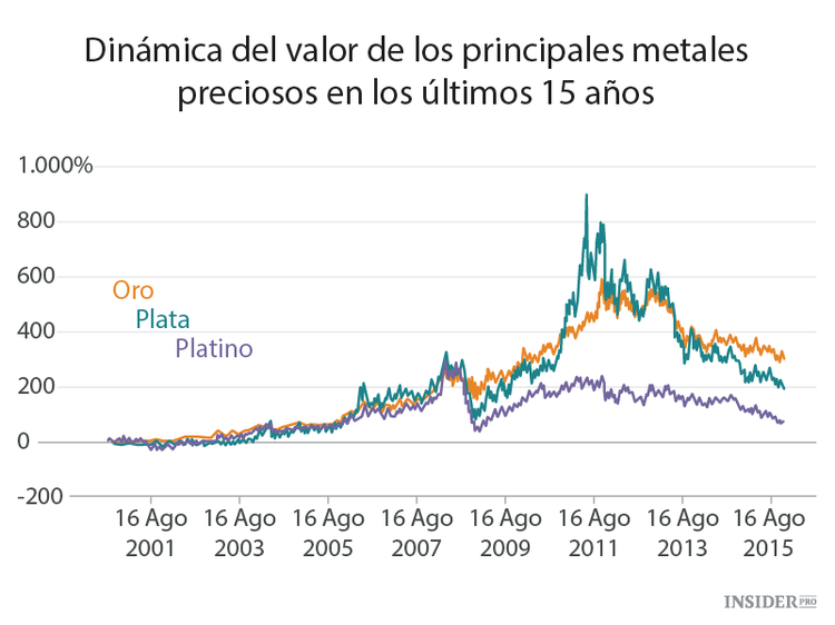 Cómo y para qué invertir en oro