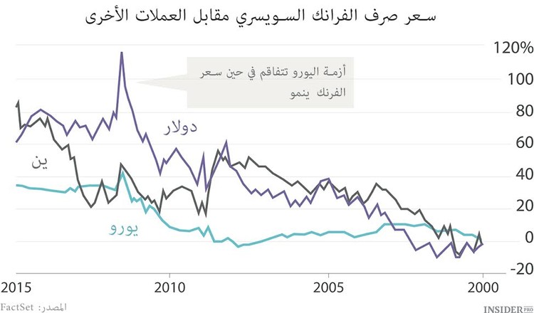 الدورة القصيرة للفرنك السويسري