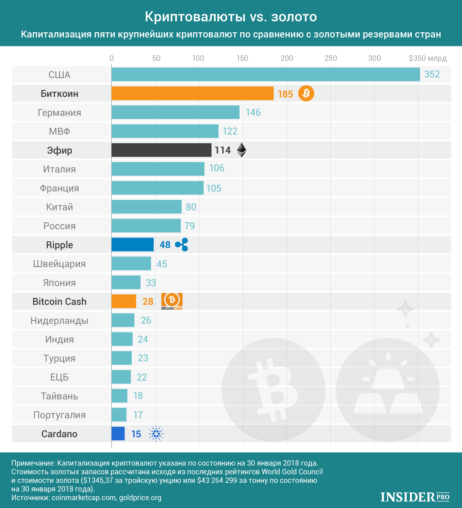 График дня: Криптовалюты vs. золото