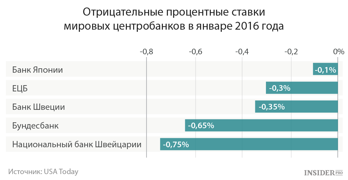 Отрицательные процентные ставки
