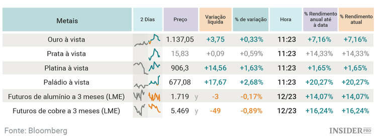 Os ativos com melhor e pior desempenho em 2016