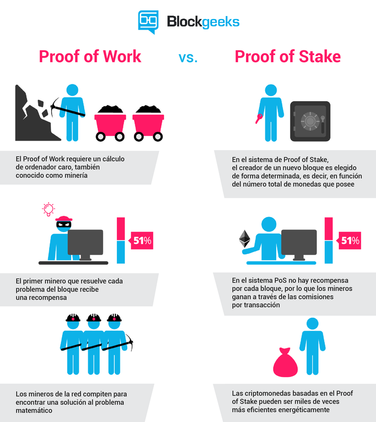 Proof-of-Work vs. Proof-of-Stake: Cambio en el ethereum