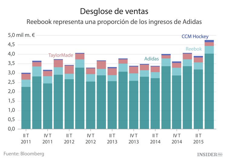 Adidas necesita reinventarse