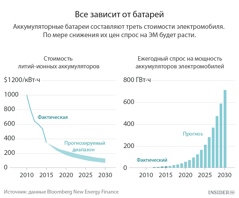 Всё зависит от батарей