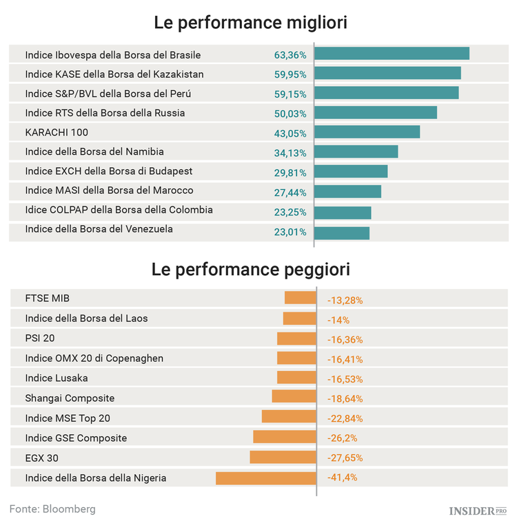 I migliori e peggiori asset del 2016
