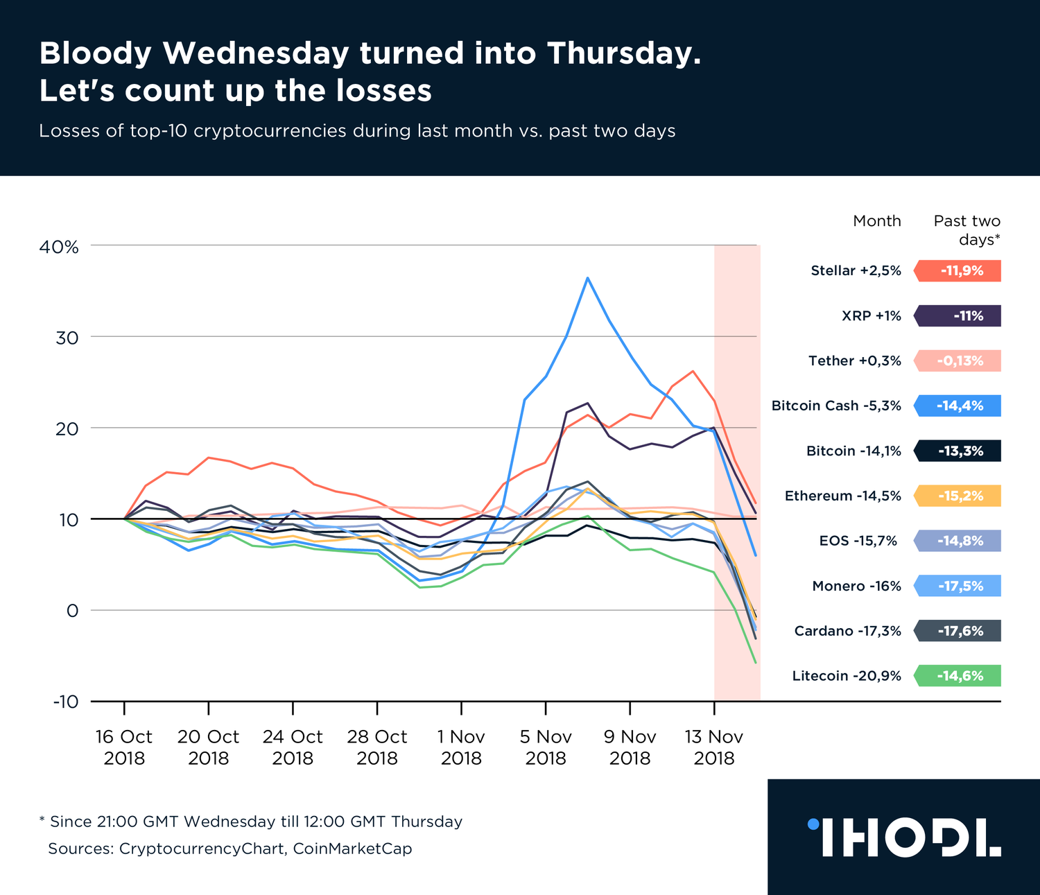 Chart of the Day: Bloody Wednesday turned into Thursday. Let's count up the losses