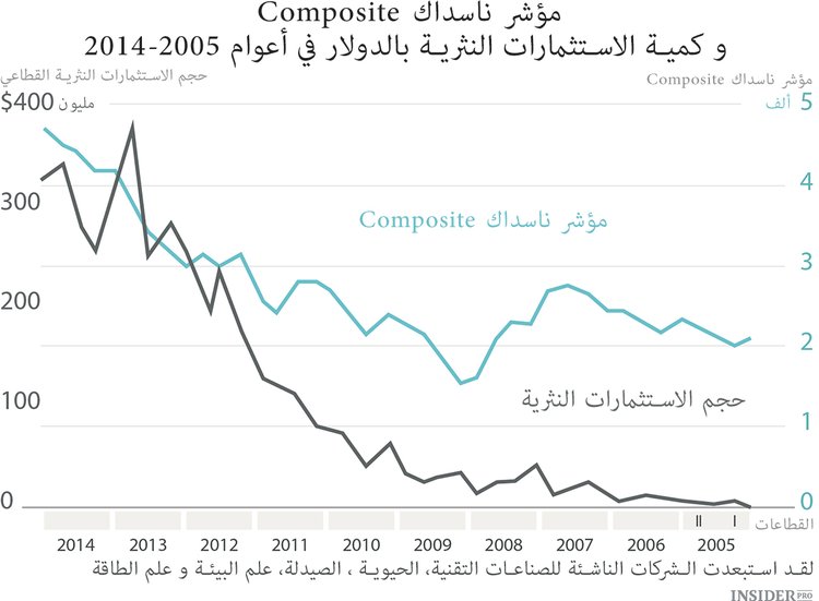 الاستثمارات النثرية لعام 2014