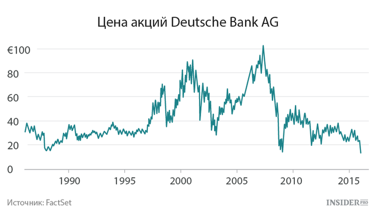 Акции Дойчебанка