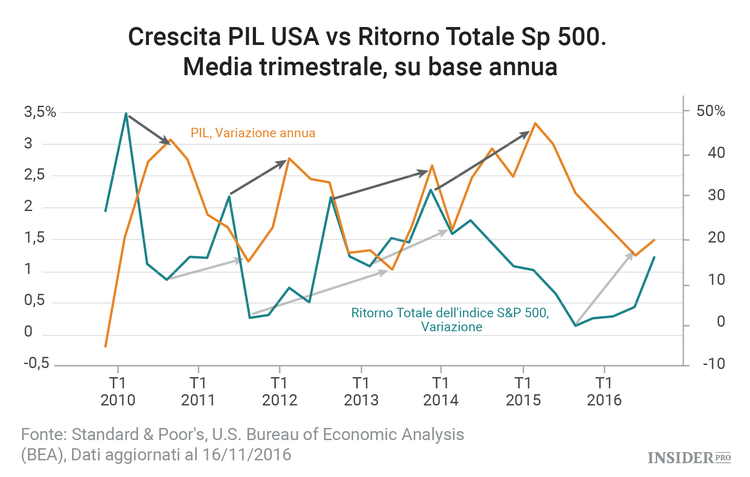Il mercato obbligazionario è più intelligente di quello azionario?