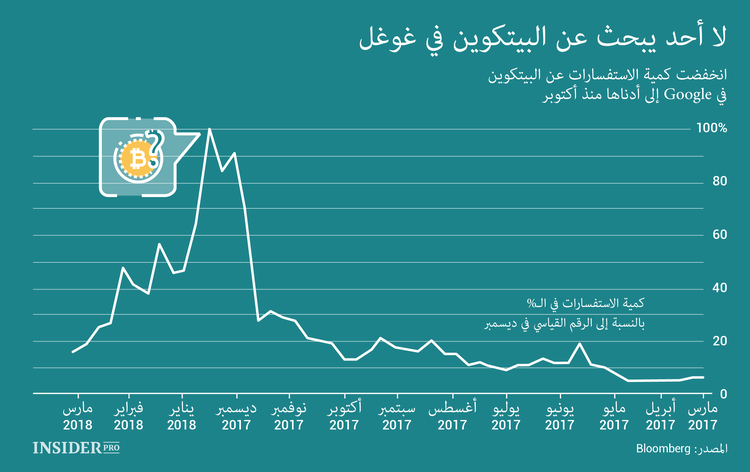 لم يعد هناك بحث عن البيتكوين في غوغل: ماذا يعني هذا بالنسبة للمستثمر
