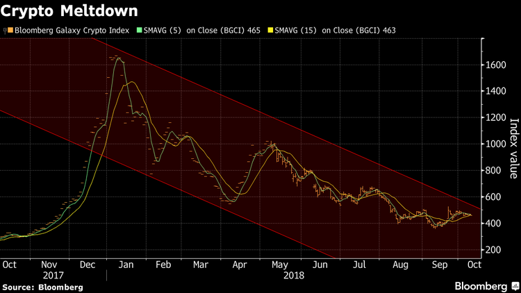 Bitcoin 'Implosion' Predicted by Report as Market Declines