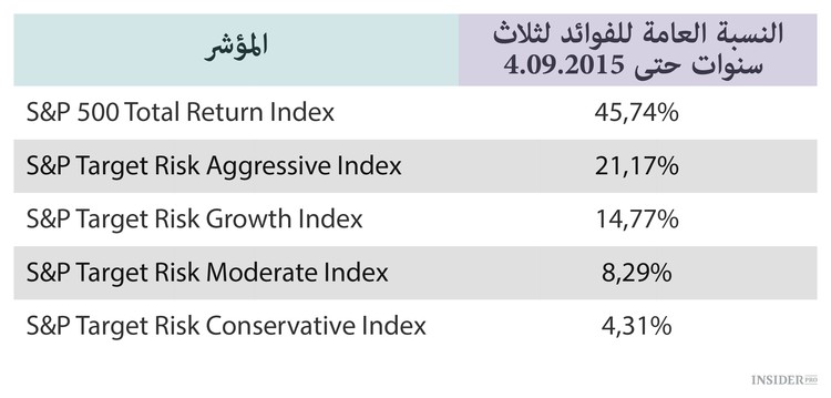 S&P 500 لم يعد صديقا 