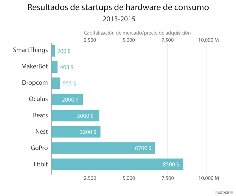 Inversiones en «hardware»