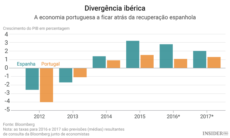 Recuperação económica: Portugal e Espanha seguem caminhos diferentes