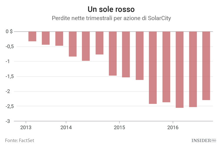 Troppo sole e Tesla potrebbe scottarsi