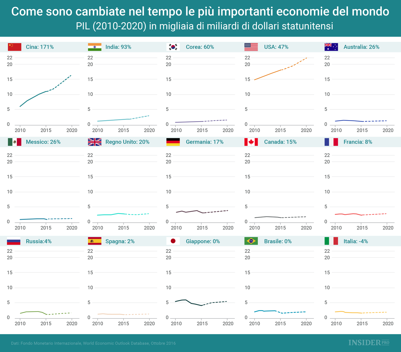 Come è cambiata l'economia dal 2010?