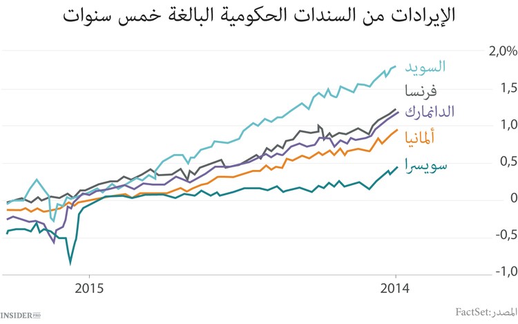 مصيبة الاقتصاد العالمي في كثرة المال