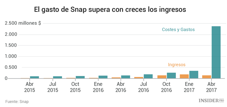 Cómo interpretar el informe trimestral de Snap