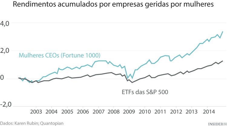 As empresas geridas por mulheres são mais rentáveis
