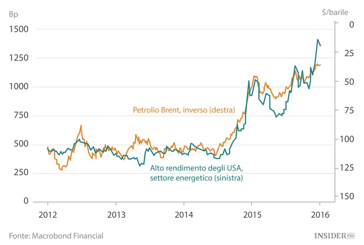 Tutto quello che c’è da sapere sul prezzo del petrolio