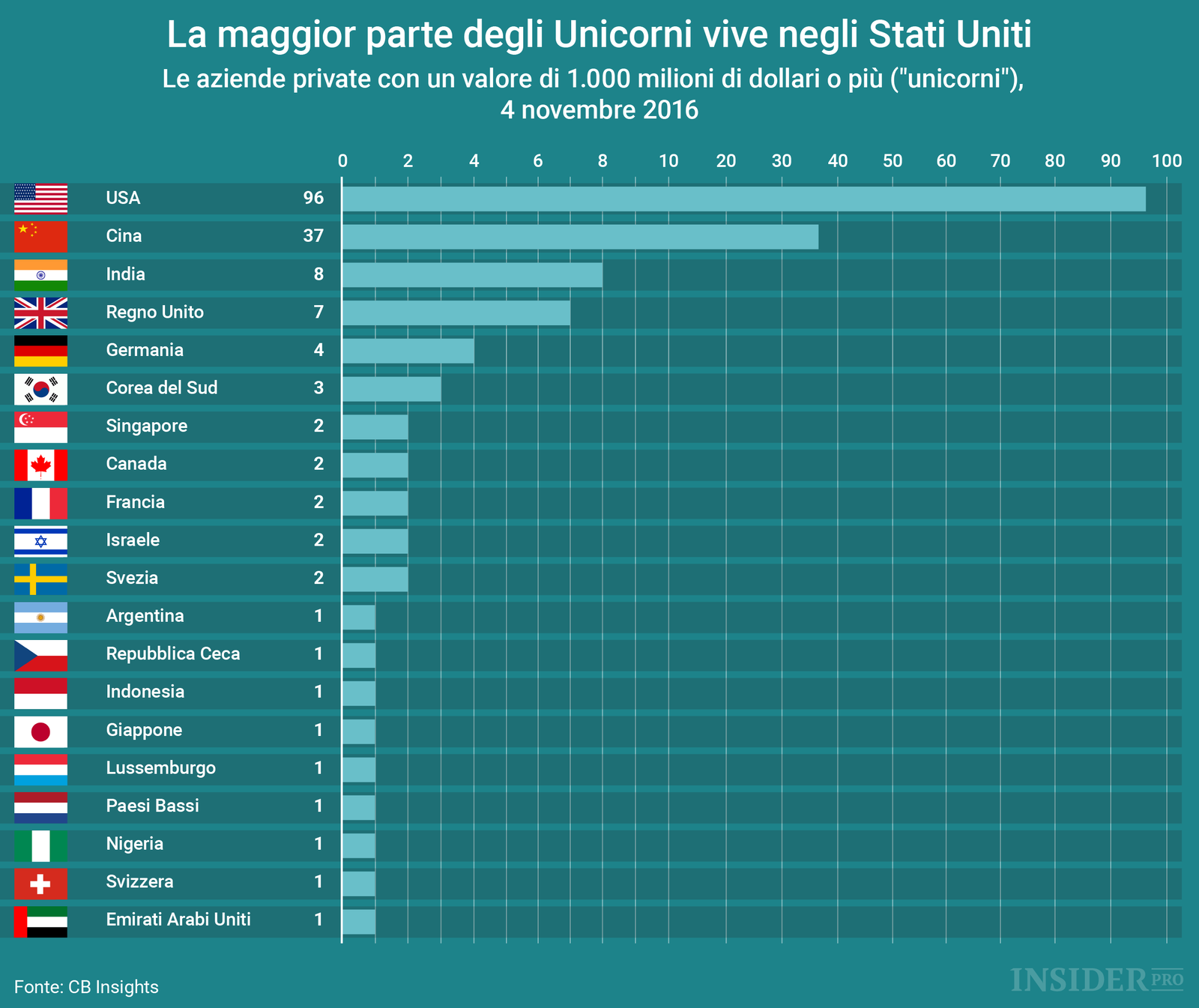 I Paesi Con Il Maggior Numero Di Aziende Miliardarie Infografica