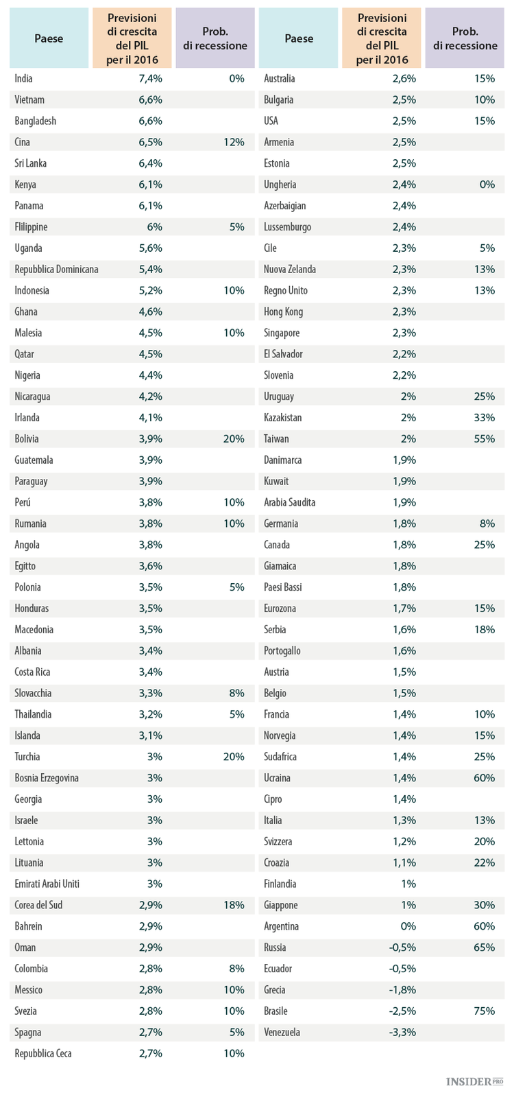 Le peggiori economie del 2016