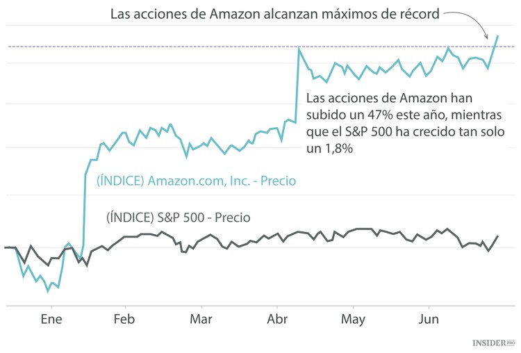 Las acciones de Amazon logran un nuevo récord