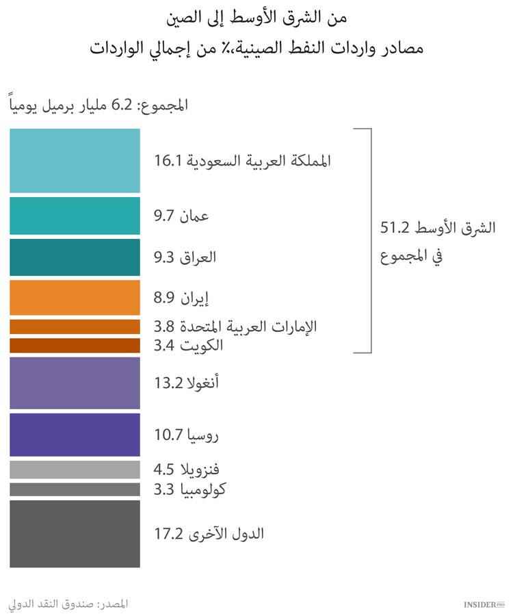 الصين تتوجه نحو الشرق الأوسط
