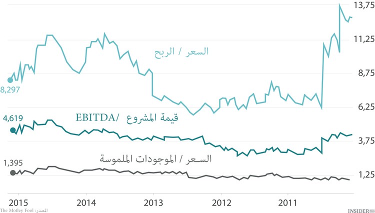 فكرة الاستثمار: أسهم شركات النفط الأميركية