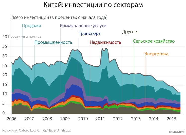 Китайские инвесторы ищут проекты