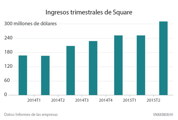 Square anuncia su salida a Bolsa