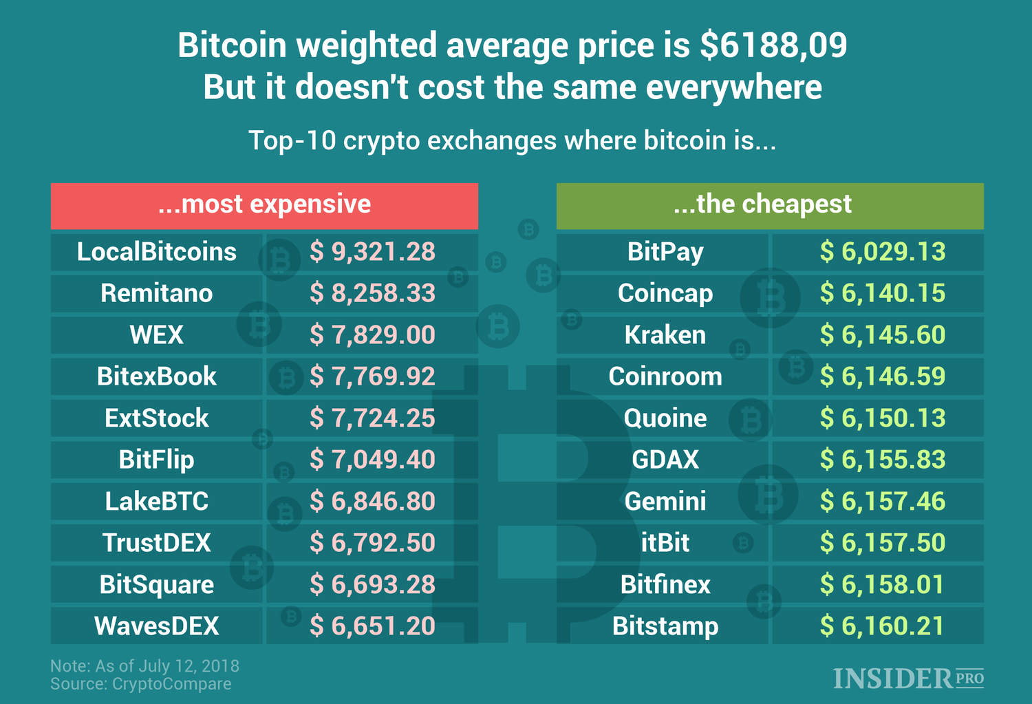 Chart of the Day How much does the price of bitcoin vary on