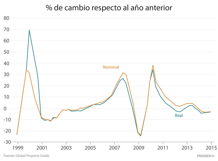 Las 9 peores mercados inmobiliarios del mundo