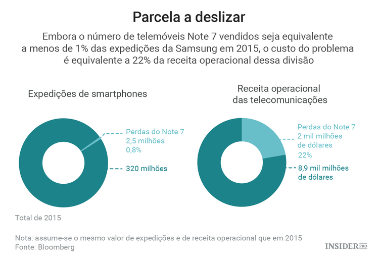 O dilema da Samsung