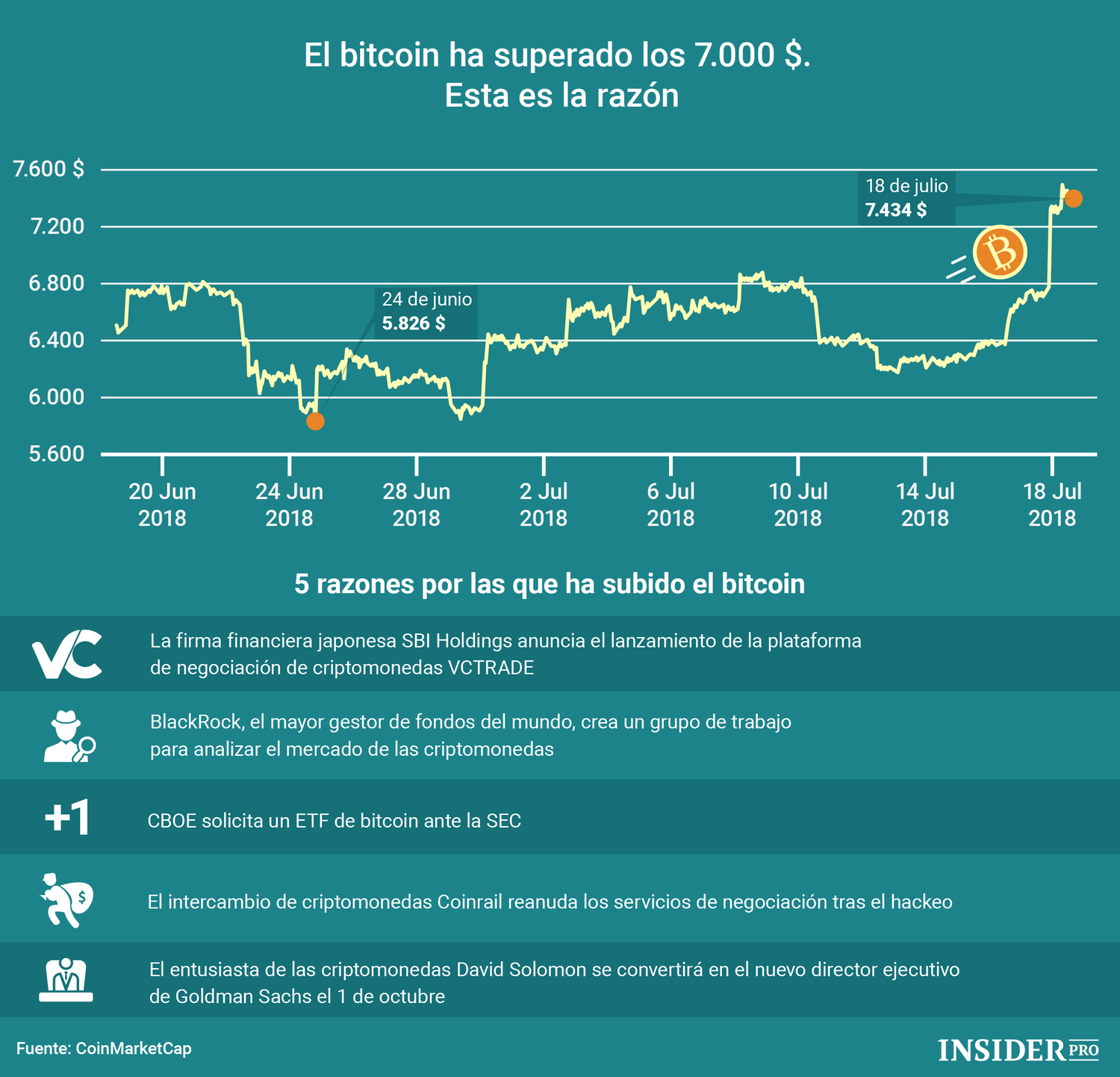 Заседание sec по etf. Биткоин графики. Диаграмма подорожания биткоина. График дорожания биткоина. Биткоин подорожал.