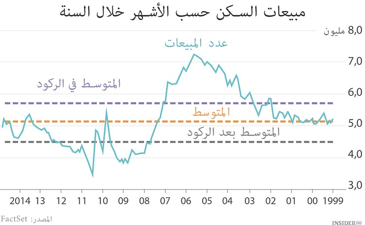 تباطؤ سوق العقارات في الولايات المتحدة