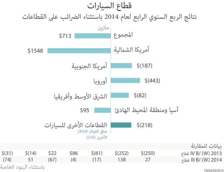 5 أسباب للاستثمار في فورد موتور