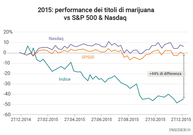 Perché gli investitori non dovrebbero avere paura della marijuana