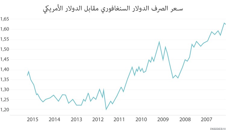 ماذا يحدث لاقتصاد سنغافورة