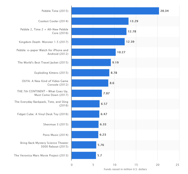 Crowdfunding & Blockchain - Smart Way to Raise Money