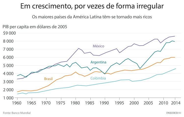 Os 100 anos de crescimento lento da América Latina