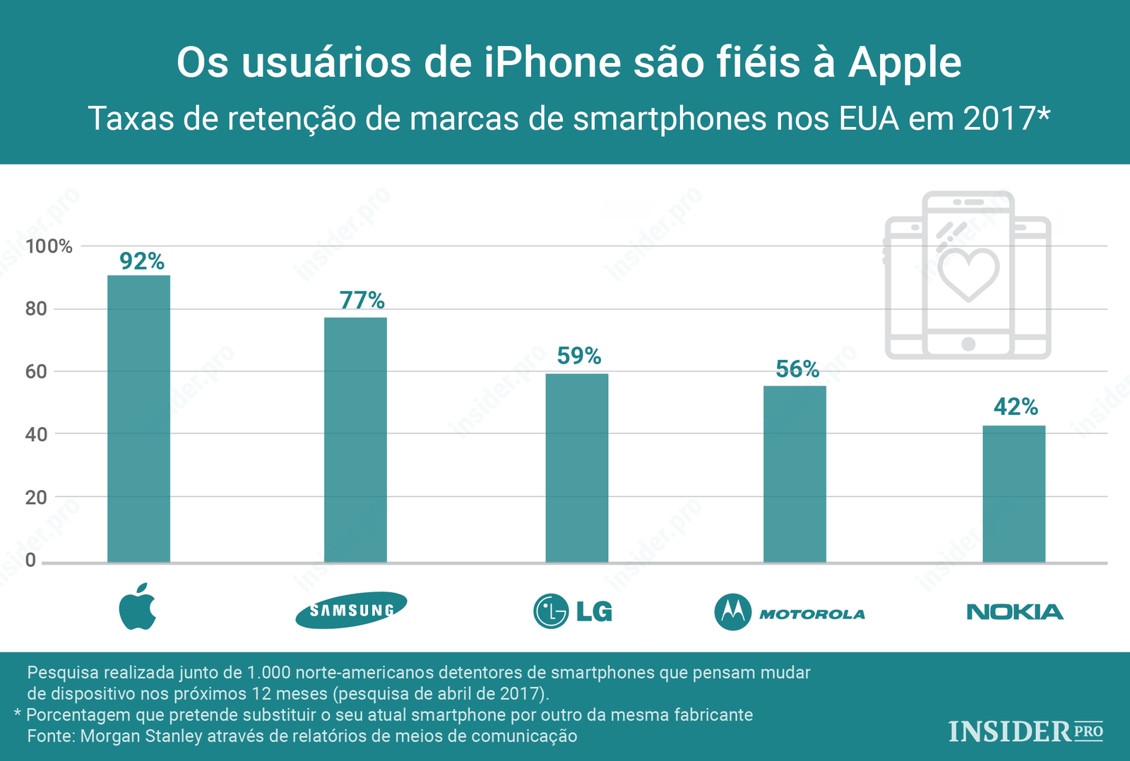 Fiéis à Apple: usuários de iPhone não querem outra coisa
