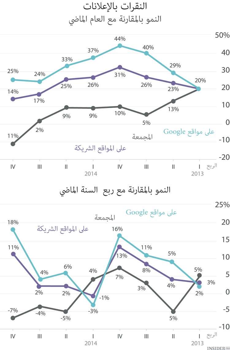 تقرير غوغل الربع سنوي