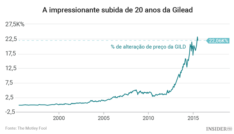 3 Ações que transformaram 10.000 dólares em 1 milhão de dólares